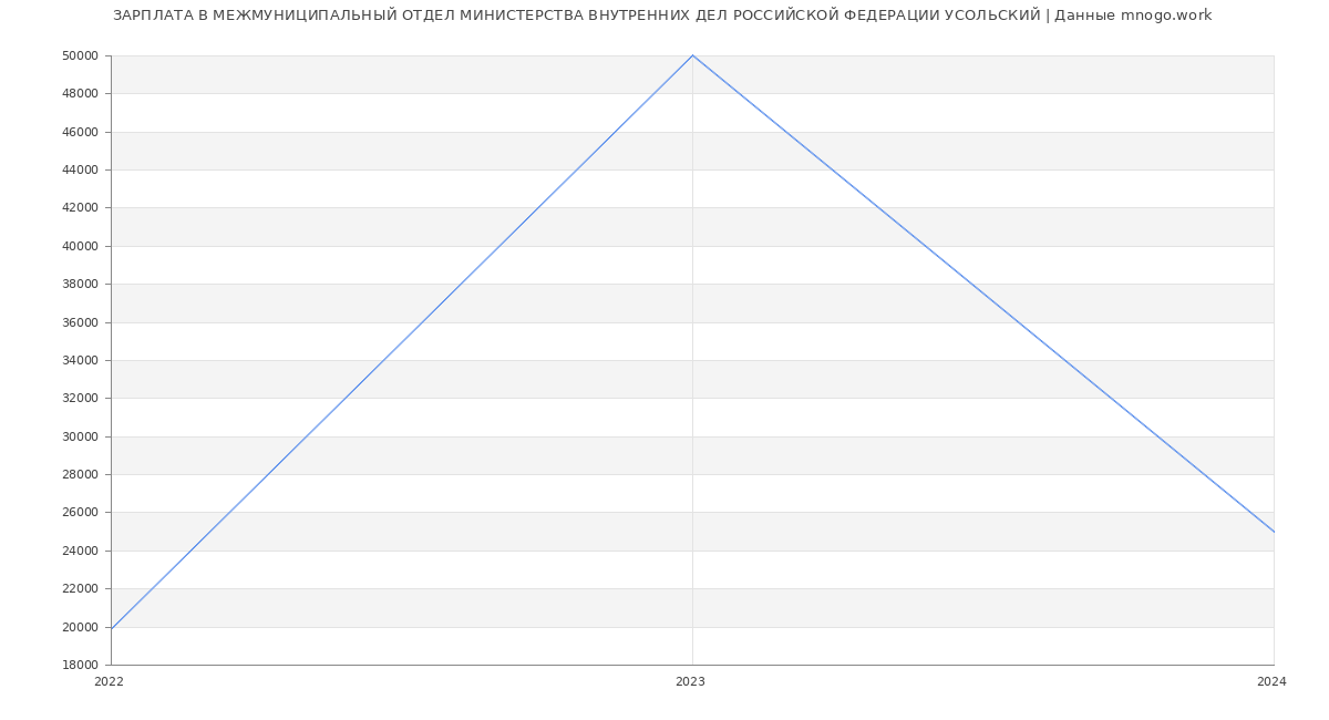 Статистика зарплат МЕЖМУНИЦИПАЛЬНЫЙ ОТДЕЛ МИНИСТЕРСТВА ВНУТРЕННИХ ДЕЛ РОССИЙСКОЙ ФЕДЕРАЦИИ УСОЛЬСКИЙ