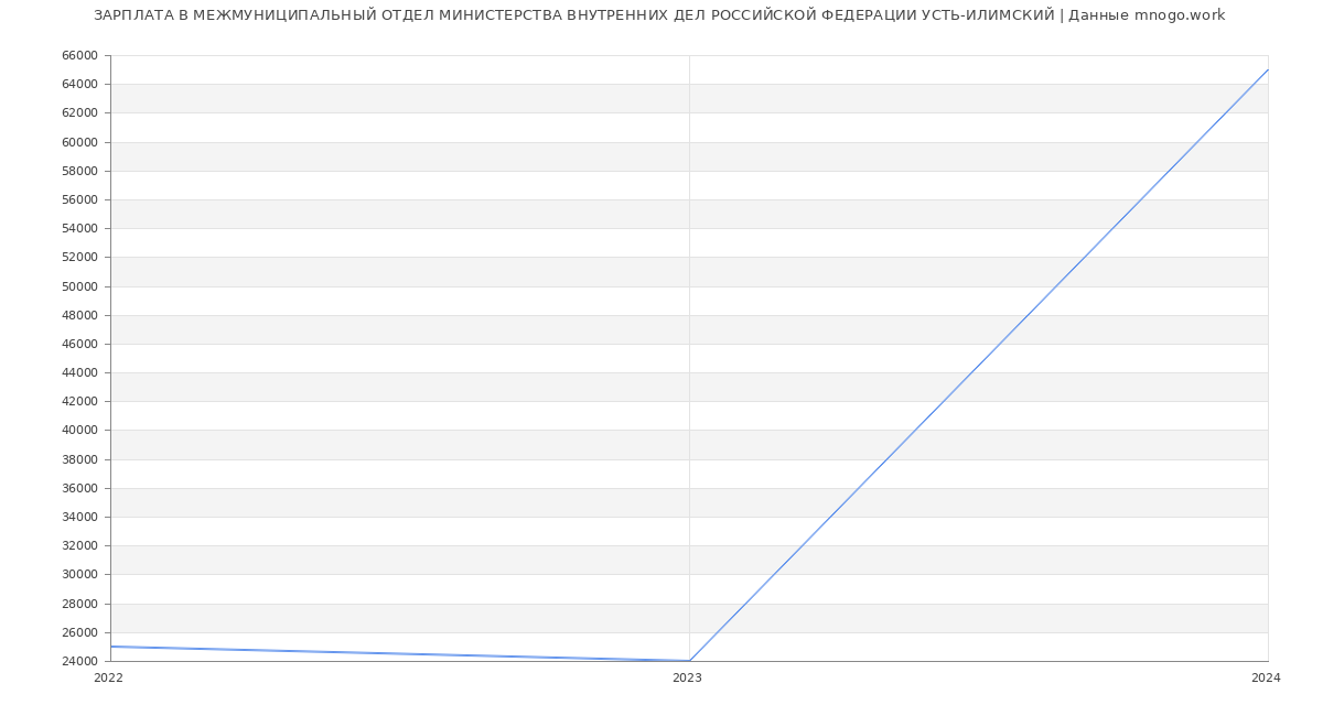 Статистика зарплат МЕЖМУНИЦИПАЛЬНЫЙ ОТДЕЛ МИНИСТЕРСТВА ВНУТРЕННИХ ДЕЛ РОССИЙСКОЙ ФЕДЕРАЦИИ УСТЬ-ИЛИМСКИЙ