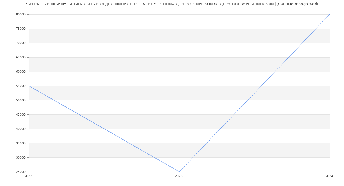 Статистика зарплат МЕЖМУНИЦИПАЛЬНЫЙ ОТДЕЛ МИНИСТЕРСТВА ВНУТРЕННИХ ДЕЛ РОССИЙСКОЙ ФЕДЕРАЦИИ ВАРГАШИНСКИЙ