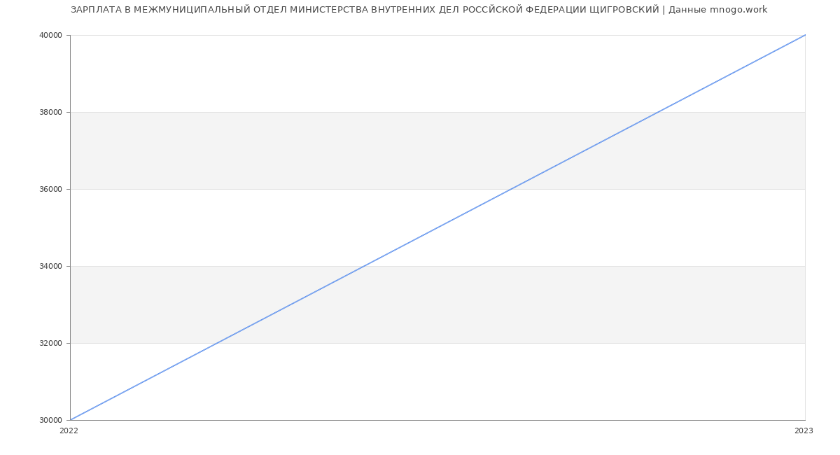 Статистика зарплат МЕЖМУНИЦИПАЛЬНЫЙ ОТДЕЛ МИНИСТЕРСТВА ВНУТРЕННИХ ДЕЛ РОССЙСКОЙ ФЕДЕРАЦИИ ЩИГРОВСКИЙ