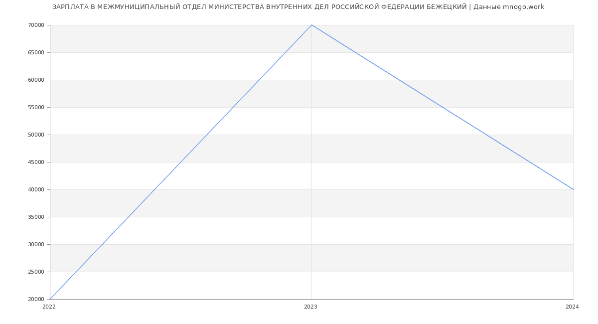 Статистика зарплат МЕЖМУНИЦИПАЛЬНЫЙ ОТДЕЛ МИНИСТЕРСТВА ВНУТРЕННИХ ДЕЛ РОССИЙСКОЙ ФЕДЕРАЦИИ БЕЖЕЦКИЙ
