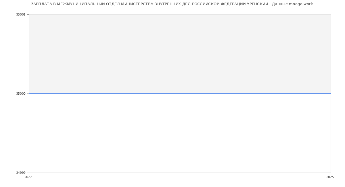 Статистика зарплат МЕЖМУНИЦИПАЛЬНЫЙ ОТДЕЛ МИНИСТЕРСТВА ВНУТРЕННИХ ДЕЛ РОССИЙСКОЙ ФЕДЕРАЦИИ УРЕНСКИЙ