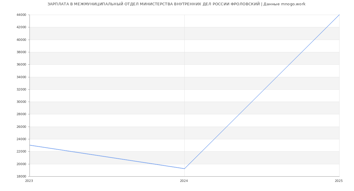 Статистика зарплат МЕЖМУНИЦИПАЛЬНЫЙ ОТДЕЛ МИНИСТЕРСТВА ВНУТРЕННИХ ДЕЛ РОССИИ ФРОЛОВСКИЙ