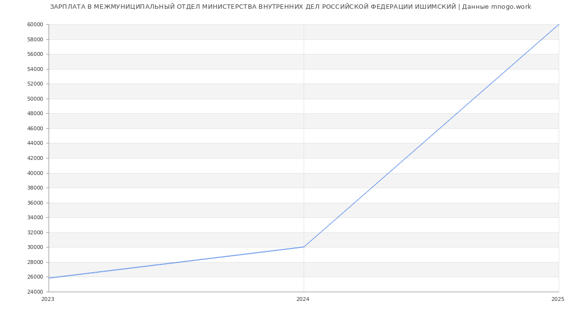 Статистика зарплат МЕЖМУНИЦИПАЛЬНЫЙ ОТДЕЛ МИНИСТЕРСТВА ВНУТРЕННИХ ДЕЛ РОССИЙСКОЙ ФЕДЕРАЦИИ ИШИМСКИЙ