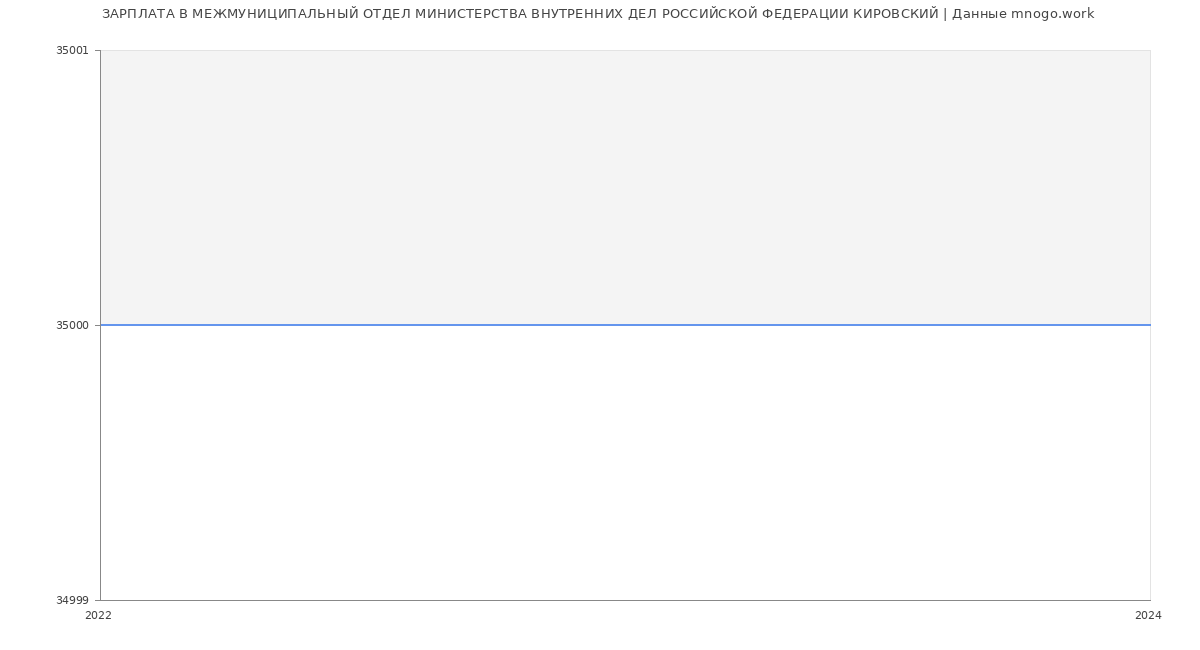 Статистика зарплат МЕЖМУНИЦИПАЛЬНЫЙ ОТДЕЛ МИНИСТЕРСТВА ВНУТРЕННИХ ДЕЛ РОССИЙСКОЙ ФЕДЕРАЦИИ КИРОВСКИЙ