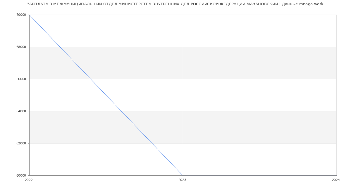 Статистика зарплат МЕЖМУНИЦИПАЛЬНЫЙ ОТДЕЛ МИНИСТЕРСТВА ВНУТРЕННИХ ДЕЛ РОССИЙСКОЙ ФЕДЕРАЦИИ МАЗАНОВСКИЙ