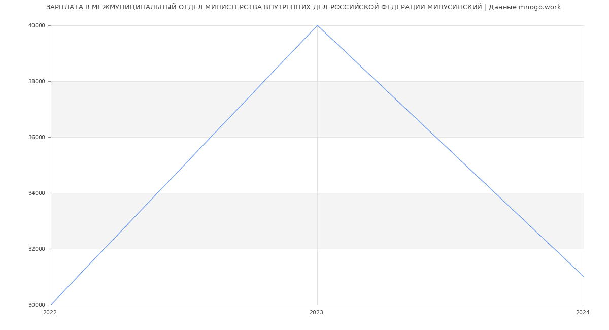 Статистика зарплат МЕЖМУНИЦИПАЛЬНЫЙ ОТДЕЛ МИНИСТЕРСТВА ВНУТРЕННИХ ДЕЛ РОССИЙСКОЙ ФЕДЕРАЦИИ МИНУСИНСКИЙ