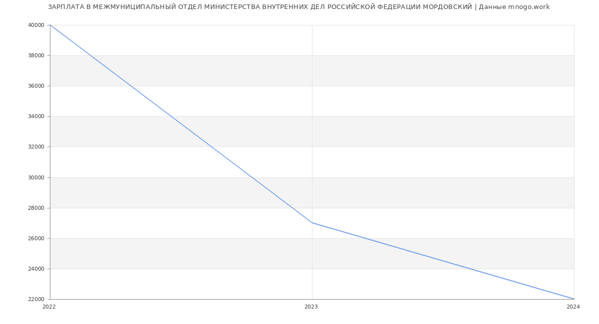 Статистика зарплат МЕЖМУНИЦИПАЛЬНЫЙ ОТДЕЛ МИНИСТЕРСТВА ВНУТРЕННИХ ДЕЛ РОССИЙСКОЙ ФЕДЕРАЦИИ МОРДОВСКИЙ