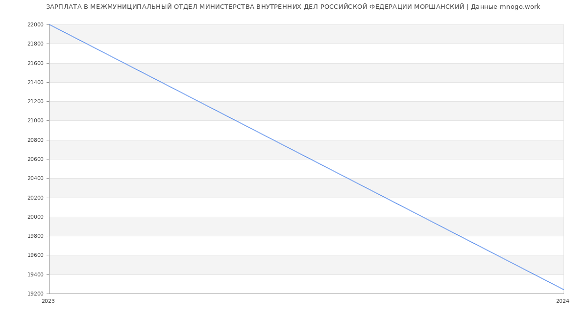 Статистика зарплат МЕЖМУНИЦИПАЛЬНЫЙ ОТДЕЛ МИНИСТЕРСТВА ВНУТРЕННИХ ДЕЛ РОССИЙСКОЙ ФЕДЕРАЦИИ МОРШАНСКИЙ