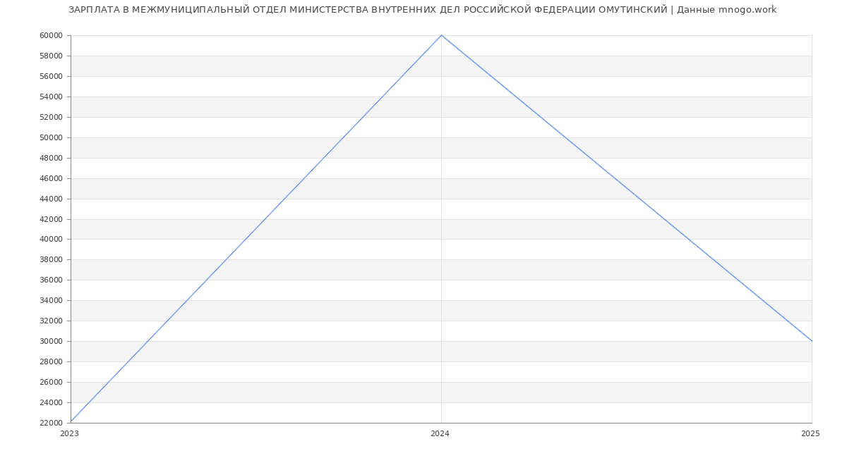 Статистика зарплат МЕЖМУНИЦИПАЛЬНЫЙ ОТДЕЛ МИНИСТЕРСТВА ВНУТРЕННИХ ДЕЛ РОССИЙСКОЙ ФЕДЕРАЦИИ ОМУТИНСКИЙ