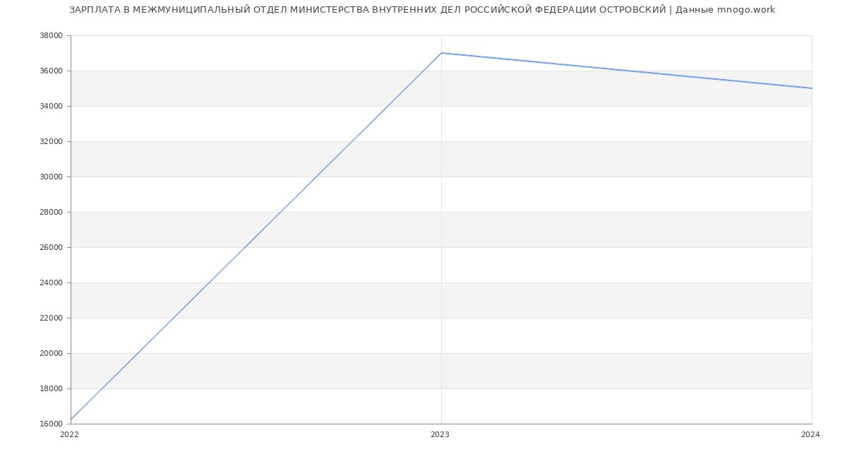 Статистика зарплат МЕЖМУНИЦИПАЛЬНЫЙ ОТДЕЛ МИНИСТЕРСТВА ВНУТРЕННИХ ДЕЛ РОССИЙСКОЙ ФЕДЕРАЦИИ ОСТРОВСКИЙ