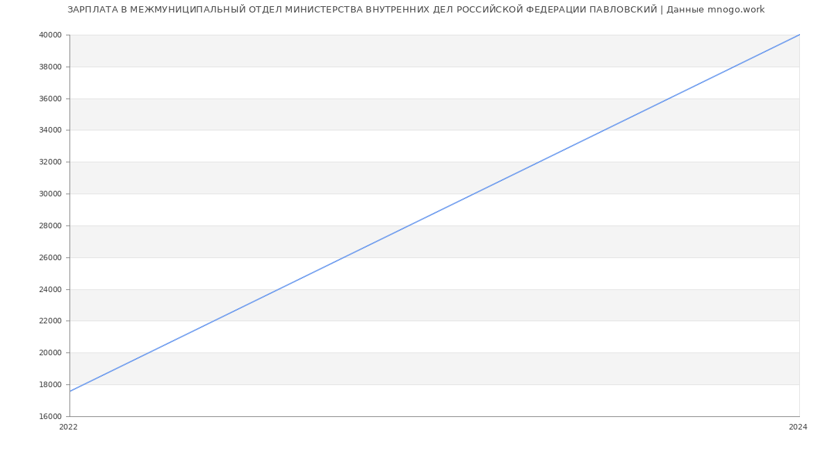 Статистика зарплат МЕЖМУНИЦИПАЛЬНЫЙ ОТДЕЛ МИНИСТЕРСТВА ВНУТРЕННИХ ДЕЛ РОССИЙСКОЙ ФЕДЕРАЦИИ ПАВЛОВСКИЙ