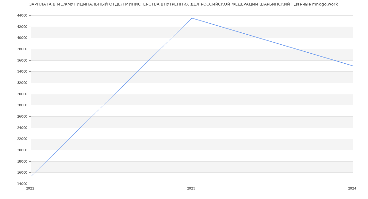 Статистика зарплат МЕЖМУНИЦИПАЛЬНЫЙ ОТДЕЛ МИНИСТЕРСТВА ВНУТРЕННИХ ДЕЛ РОССИЙСКОЙ ФЕДЕРАЦИИ ШАРЬИНСКИЙ