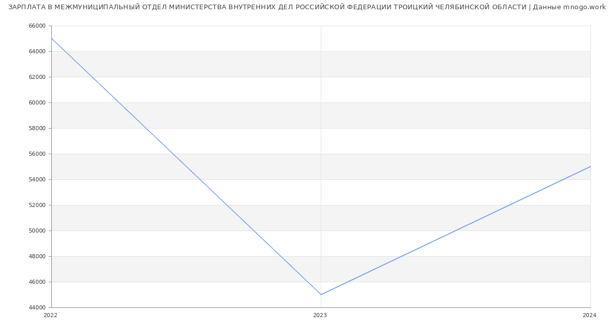 Статистика зарплат МЕЖМУНИЦИПАЛЬНЫЙ ОТДЕЛ МИНИСТЕРСТВА ВНУТРЕННИХ ДЕЛ РОССИЙСКОЙ ФЕДЕРАЦИИ ТРОИЦКИЙ ЧЕЛЯБИНСКОЙ ОБЛАСТИ