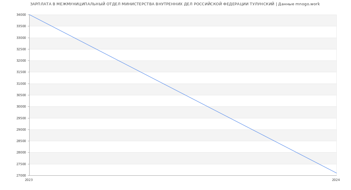 Статистика зарплат МЕЖМУНИЦИПАЛЬНЫЙ ОТДЕЛ МИНИСТЕРСТВА ВНУТРЕННИХ ДЕЛ РОССИЙСКОЙ ФЕДЕРАЦИИ ТУЛУНСКИЙ