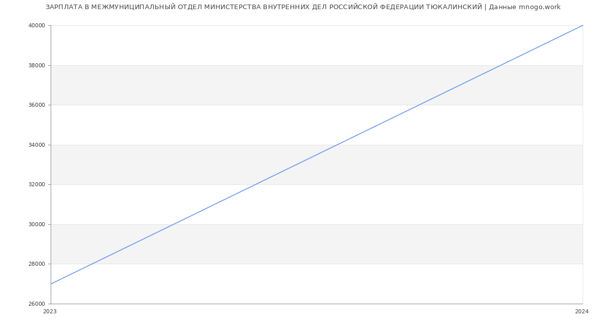Статистика зарплат МЕЖМУНИЦИПАЛЬНЫЙ ОТДЕЛ МИНИСТЕРСТВА ВНУТРЕННИХ ДЕЛ РОССИЙСКОЙ ФЕДЕРАЦИИ ТЮКАЛИНСКИЙ