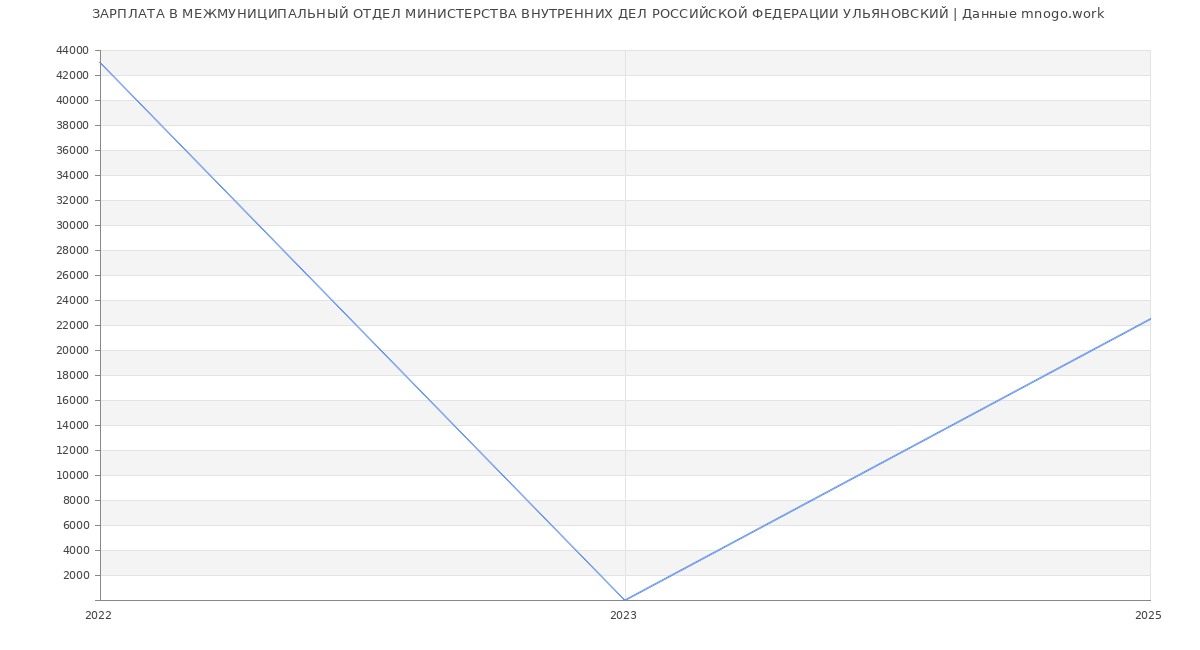 Статистика зарплат МЕЖМУНИЦИПАЛЬНЫЙ ОТДЕЛ МИНИСТЕРСТВА ВНУТРЕННИХ ДЕЛ РОССИЙСКОЙ ФЕДЕРАЦИИ УЛЬЯНОВСКИЙ