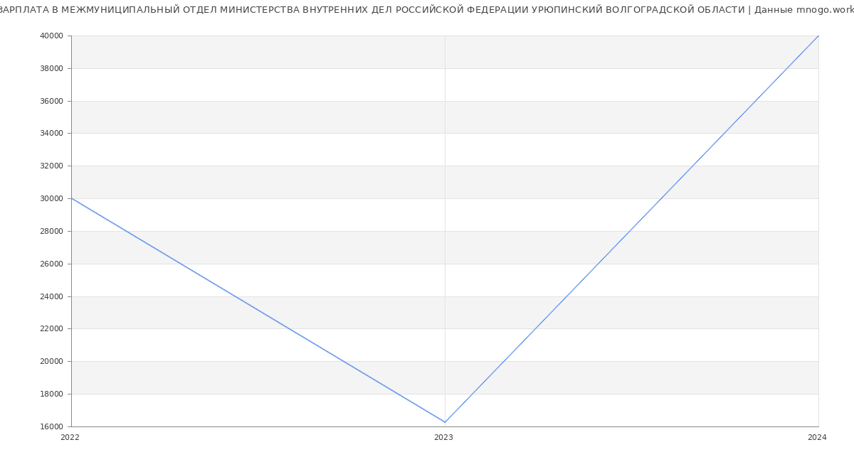 Статистика зарплат МЕЖМУНИЦИПАЛЬНЫЙ ОТДЕЛ МИНИСТЕРСТВА ВНУТРЕННИХ ДЕЛ РОССИЙСКОЙ ФЕДЕРАЦИИ УРЮПИНСКИЙ ВОЛГОГРАДСКОЙ ОБЛАСТИ