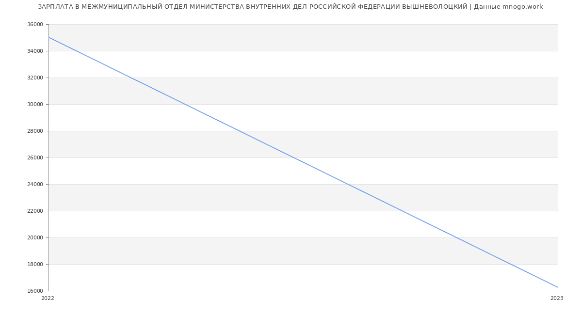 Статистика зарплат МЕЖМУНИЦИПАЛЬНЫЙ ОТДЕЛ МИНИСТЕРСТВА ВНУТРЕННИХ ДЕЛ РОССИЙСКОЙ ФЕДЕРАЦИИ ВЫШНЕВОЛОЦКИЙ