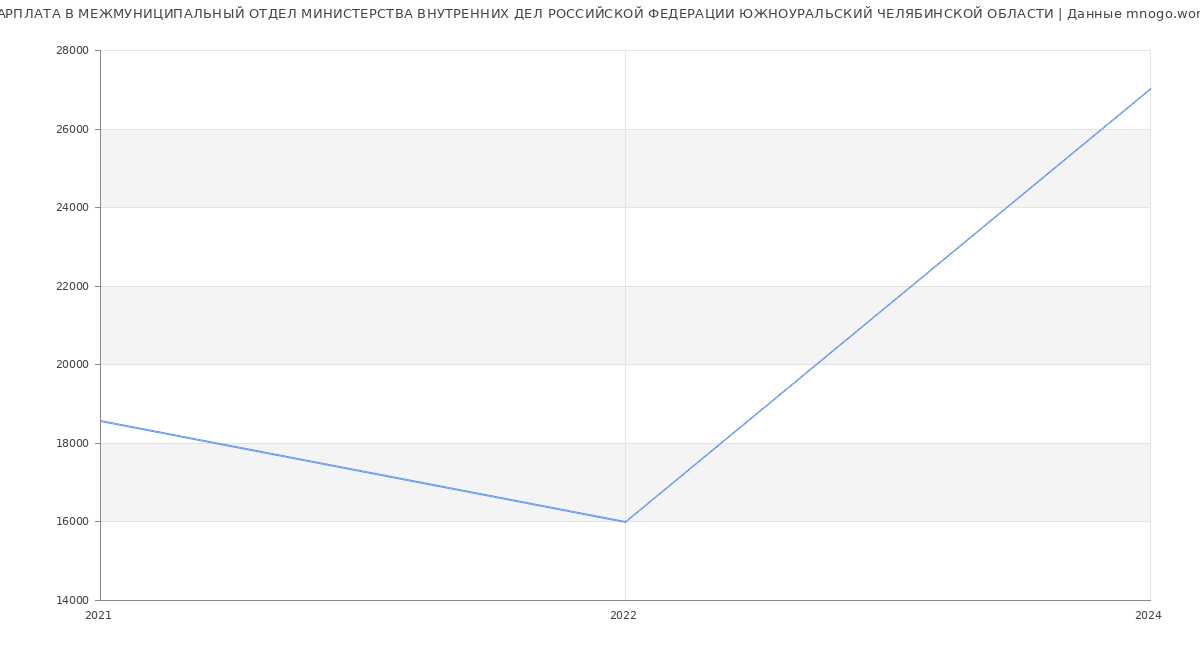 Статистика зарплат МЕЖМУНИЦИПАЛЬНЫЙ ОТДЕЛ МИНИСТЕРСТВА ВНУТРЕННИХ ДЕЛ РОССИЙСКОЙ ФЕДЕРАЦИИ ЮЖНОУРАЛЬСКИЙ ЧЕЛЯБИНСКОЙ ОБЛАСТИ