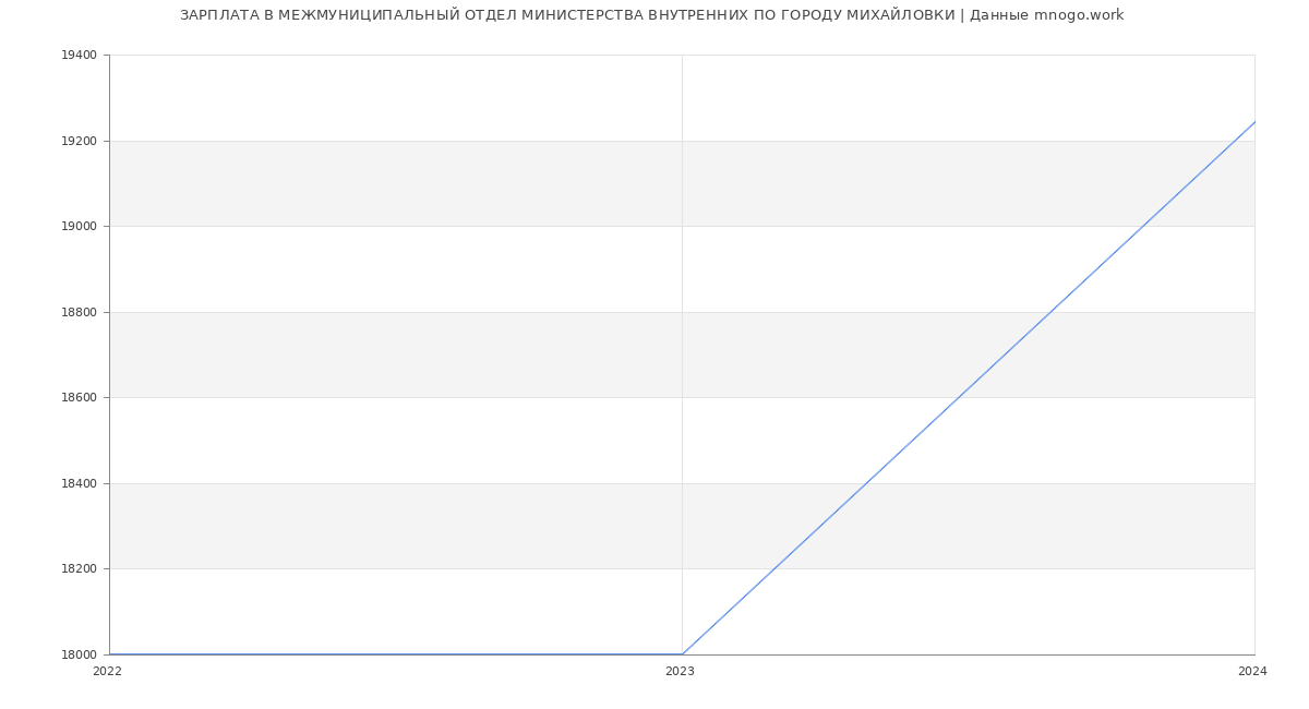 Статистика зарплат МЕЖМУНИЦИПАЛЬНЫЙ ОТДЕЛ МИНИСТЕРСТВА ВНУТРЕННИХ ПО ГОРОДУ МИХАЙЛОВКИ