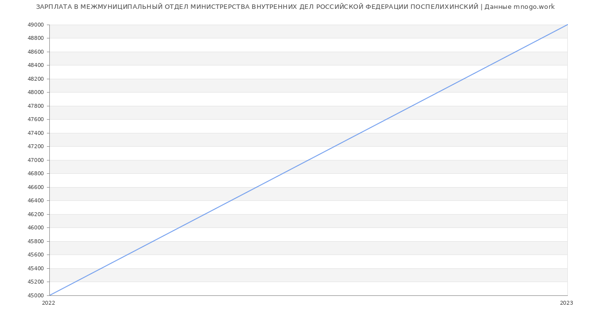 Статистика зарплат МЕЖМУНИЦИПАЛЬНЫЙ ОТДЕЛ МИНИСТРЕРСТВА ВНУТРЕННИХ ДЕЛ РОССИЙСКОЙ ФЕДЕРАЦИИ ПОСПЕЛИХИНСКИЙ
