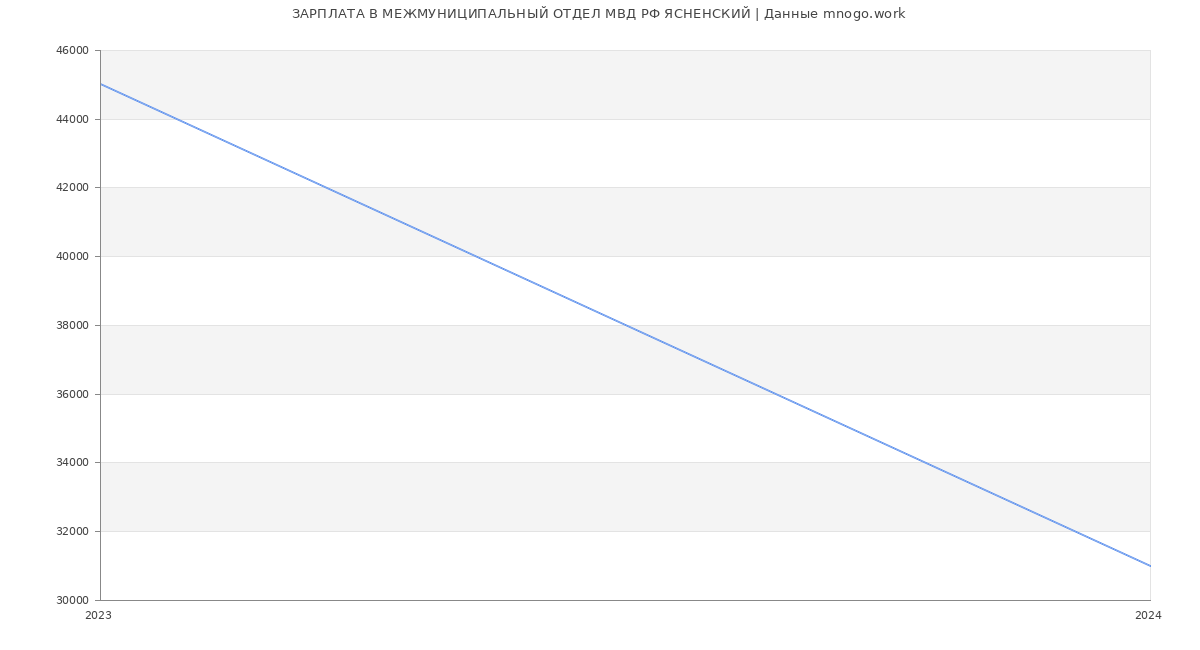Статистика зарплат МЕЖМУНИЦИПАЛЬНЫЙ ОТДЕЛ МВД РФ ЯСНЕНСКИЙ