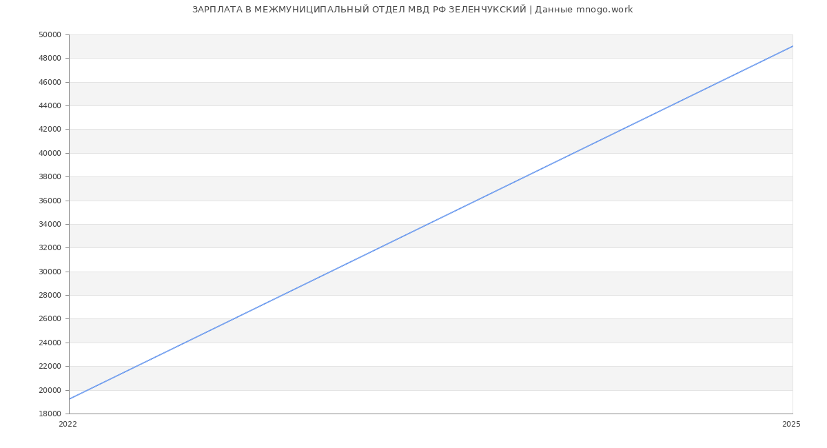 Статистика зарплат МЕЖМУНИЦИПАЛЬНЫЙ ОТДЕЛ МВД РФ ЗЕЛЕНЧУКСКИЙ