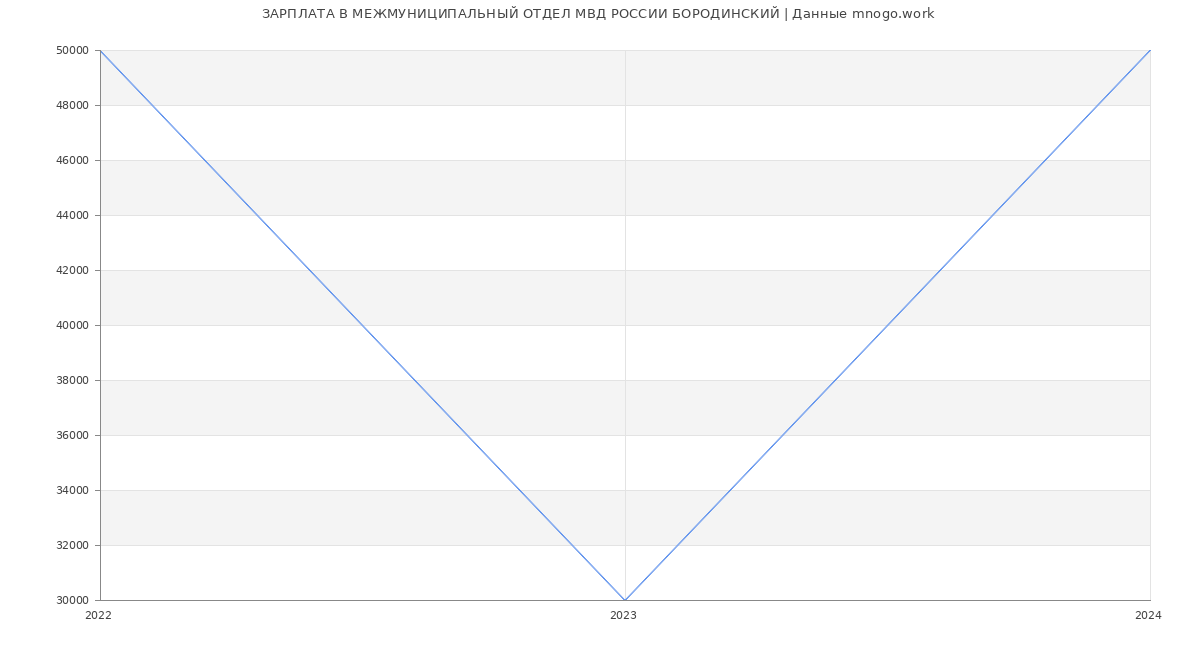 Статистика зарплат МЕЖМУНИЦИПАЛЬНЫЙ ОТДЕЛ МВД РОССИИ БОРОДИНСКИЙ