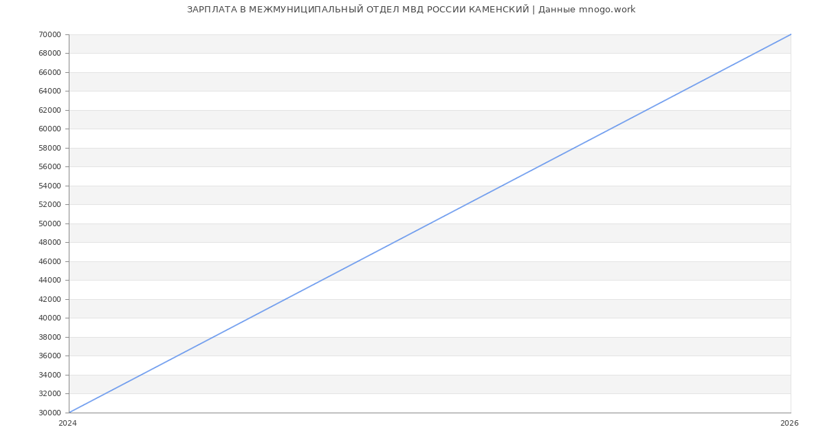 Статистика зарплат МЕЖМУНИЦИПАЛЬНЫЙ ОТДЕЛ МВД РОССИИ КАМЕНСКИЙ