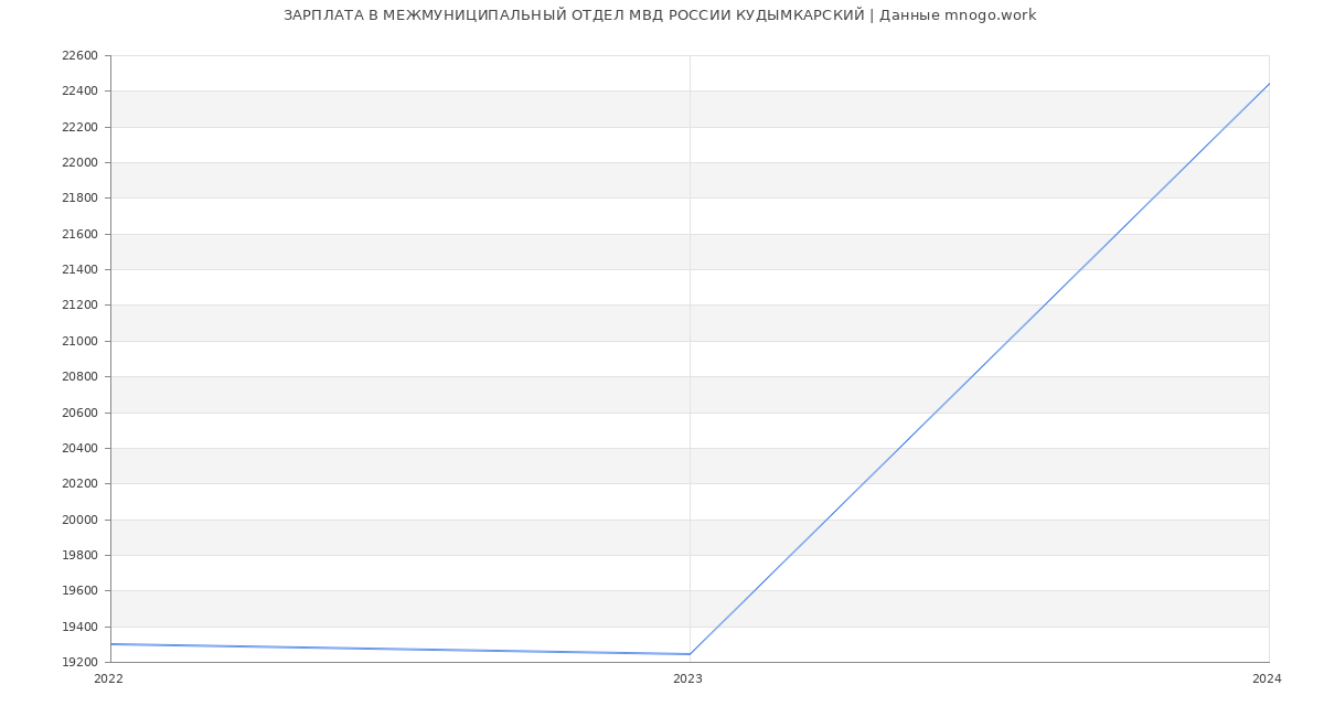 Статистика зарплат МЕЖМУНИЦИПАЛЬНЫЙ ОТДЕЛ МВД РОССИИ КУДЫМКАРСКИЙ