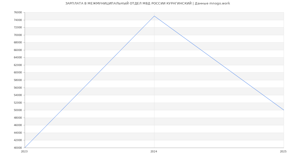 Статистика зарплат МЕЖМУНИЦИПАЛЬНЫЙ ОТДЕЛ МВД РОССИИ КУРАГИНСКИЙ
