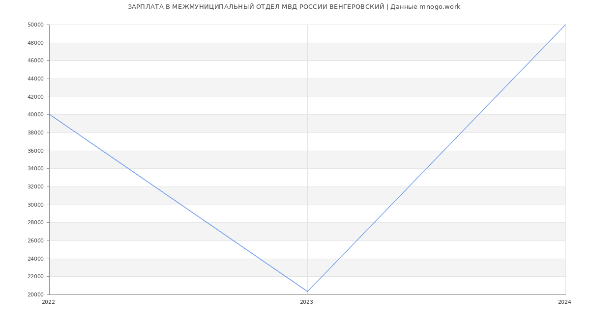 Статистика зарплат МЕЖМУНИЦИПАЛЬНЫЙ ОТДЕЛ МВД РОССИИ ВЕНГЕРОВСКИЙ