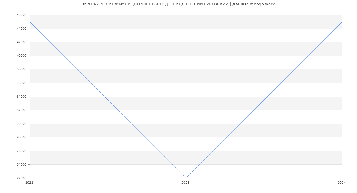 Статистика зарплат МЕЖМУНИЦЫПАЛЬНЫЙ ОТДЕЛ МВД РОССИИ ГУСЕВСКИЙ