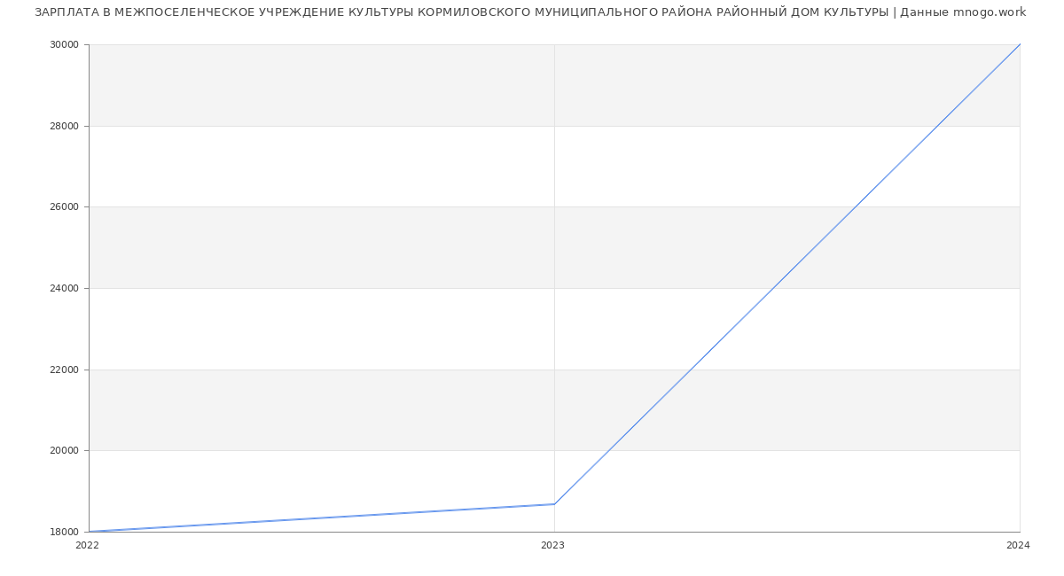 Статистика зарплат МЕЖПОСЕЛЕНЧЕСКОЕ УЧРЕЖДЕНИЕ КУЛЬТУРЫ КОРМИЛОВСКОГО МУНИЦИПАЛЬНОГО РАЙОНА РАЙОННЫЙ ДОМ КУЛЬТУРЫ