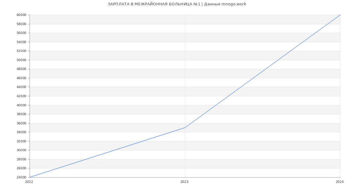 Статистика зарплат МЕЖРАЙОННАЯ БОЛЬНИЦА №1