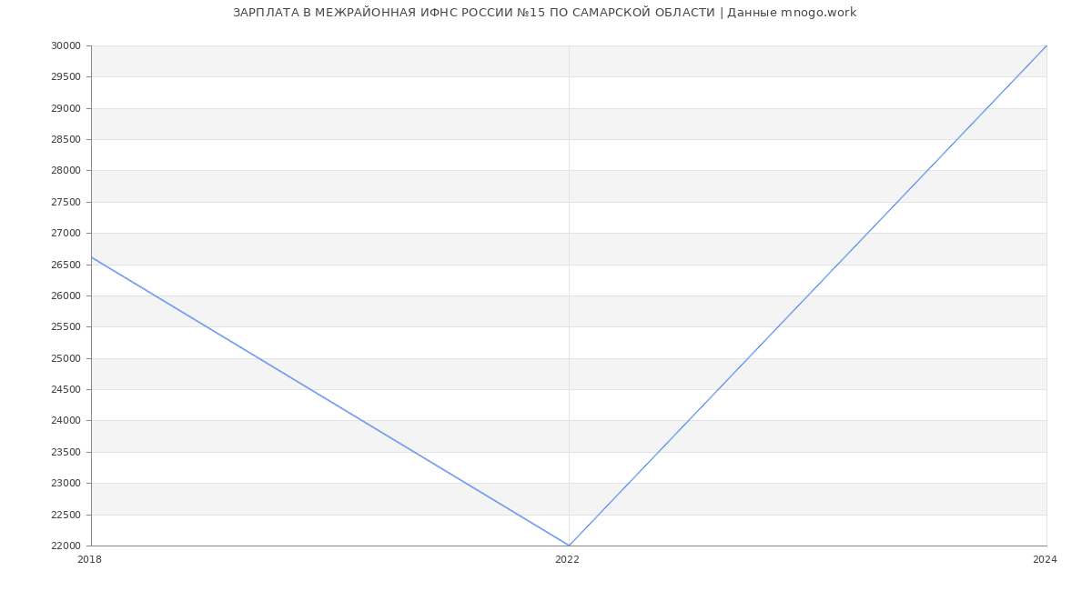 Статистика зарплат МЕЖРАЙОННАЯ ИФНС РОССИИ №15 ПО САМАРСКОЙ ОБЛАСТИ