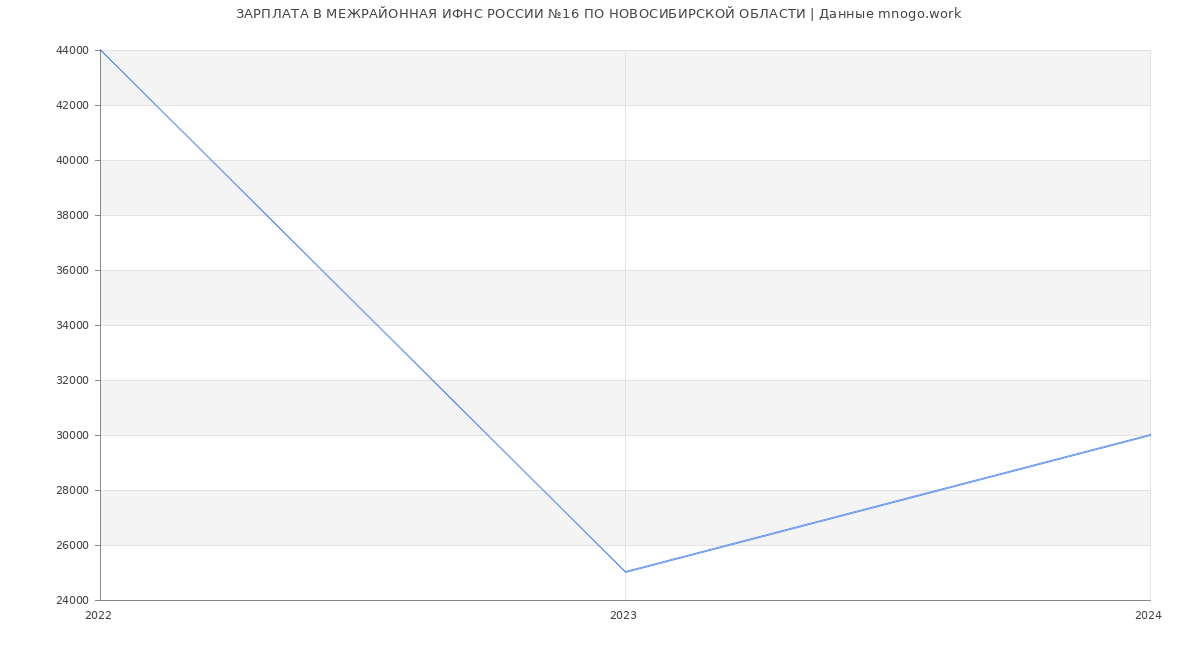 Статистика зарплат МЕЖРАЙОННАЯ ИФНС РОССИИ №16 ПО НОВОСИБИРСКОЙ ОБЛАСТИ