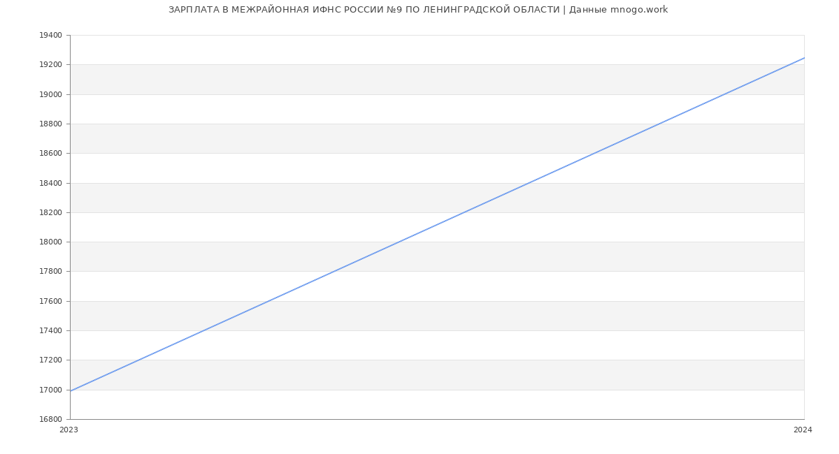 Статистика зарплат МЕЖРАЙОННАЯ ИФНС РОССИИ №9 ПО ЛЕНИНГРАДСКОЙ ОБЛАСТИ