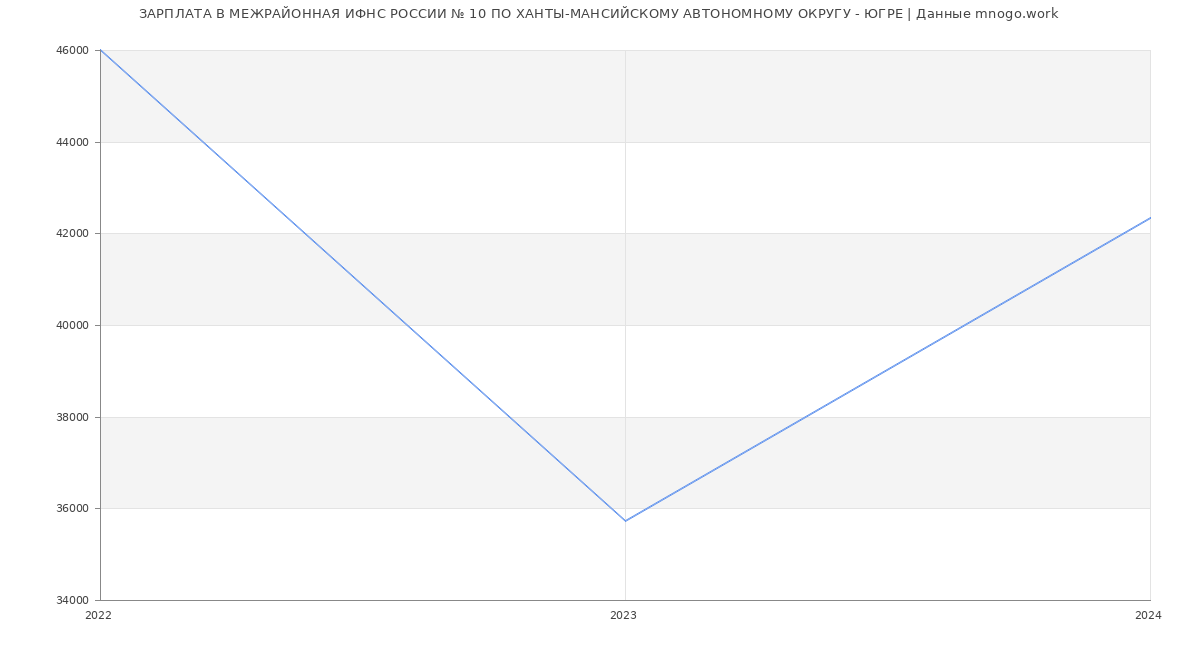 Статистика зарплат МЕЖРАЙОННАЯ ИФНС РОССИИ № 10 ПО ХАНТЫ-МАНСИЙСКОМУ АВТОНОМНОМУ ОКРУГУ - ЮГРЕ