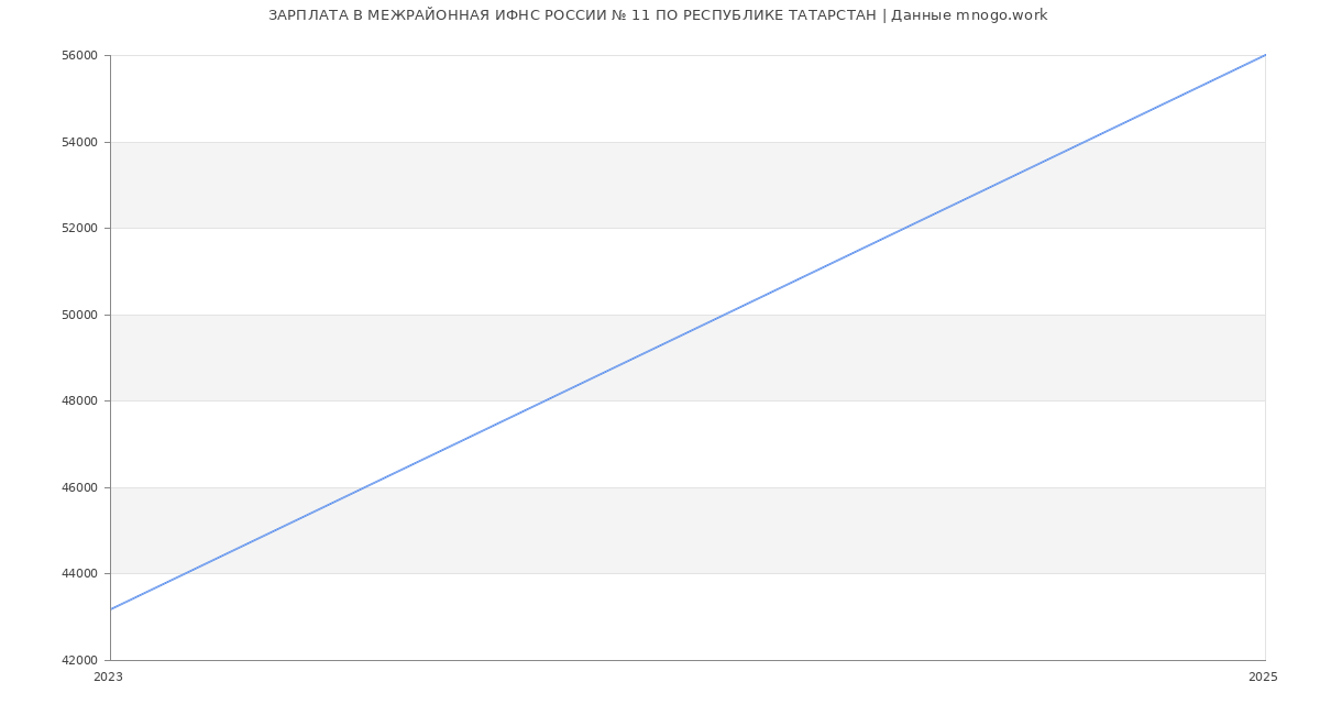 Статистика зарплат МЕЖРАЙОННАЯ ИФНС РОССИИ № 11 ПО РЕСПУБЛИКЕ ТАТАРСТАН Статистика зарплат МЕЖРАЙОННАЯ ИФНС РОССИИ № 11 ПО РЕСПУБЛИКЕ ТАТАРСТАН
