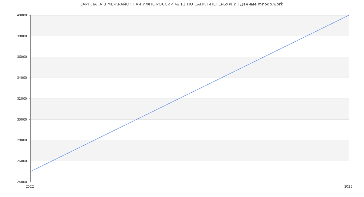 Статистика зарплат МЕЖРАЙОННАЯ ИФНС РОССИИ № 11 ПО САНКТ-ПЕТЕРБУРГУ