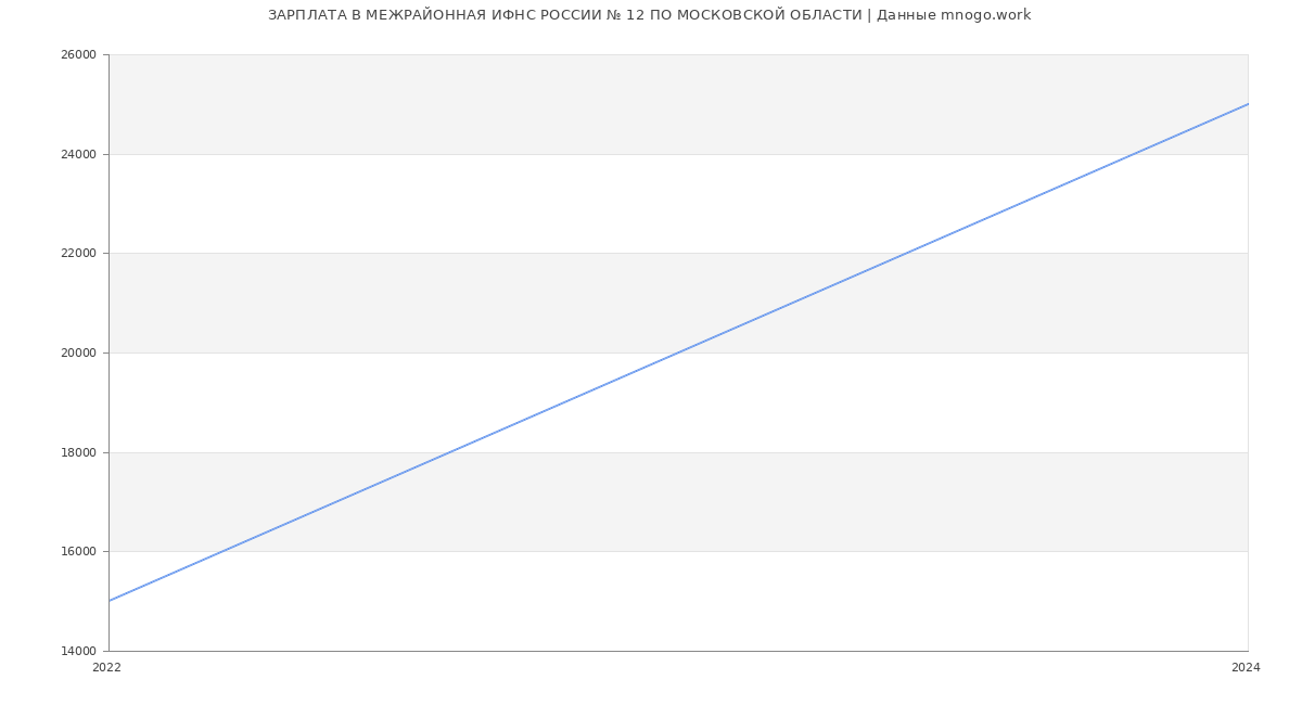 Статистика зарплат МЕЖРАЙОННАЯ ИФНС РОССИИ № 12 ПО МОСКОВСКОЙ ОБЛАСТИ