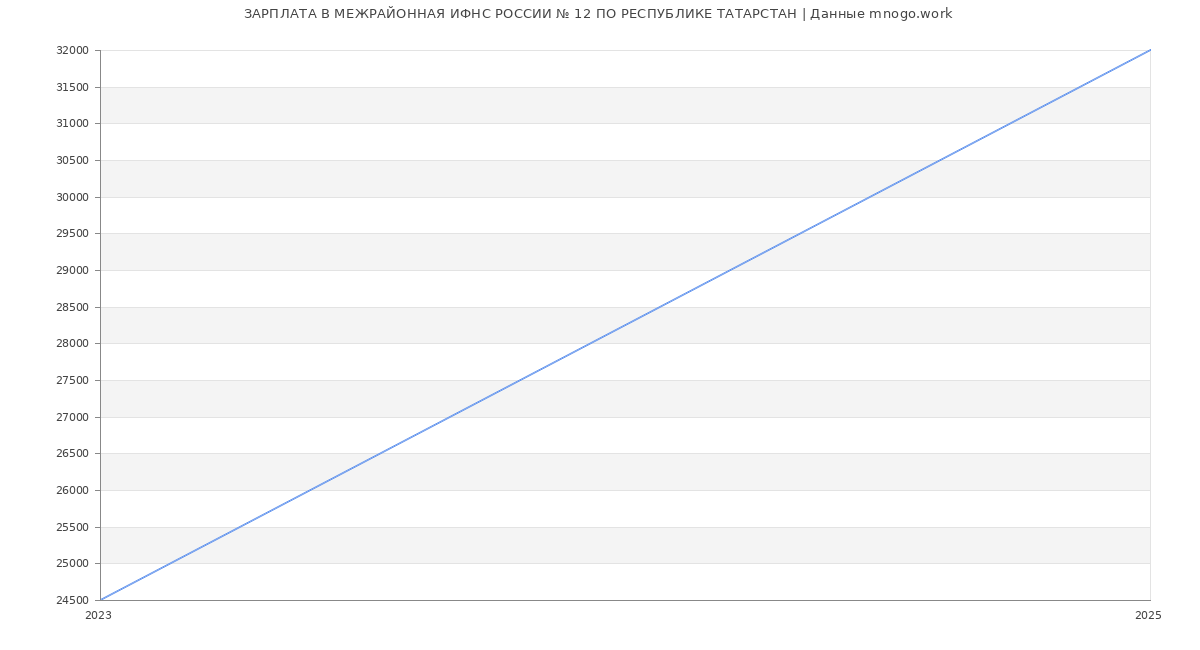 Статистика зарплат МЕЖРАЙОННАЯ ИФНС РОССИИ № 12 ПО РЕСПУБЛИКЕ ТАТАРСТАН