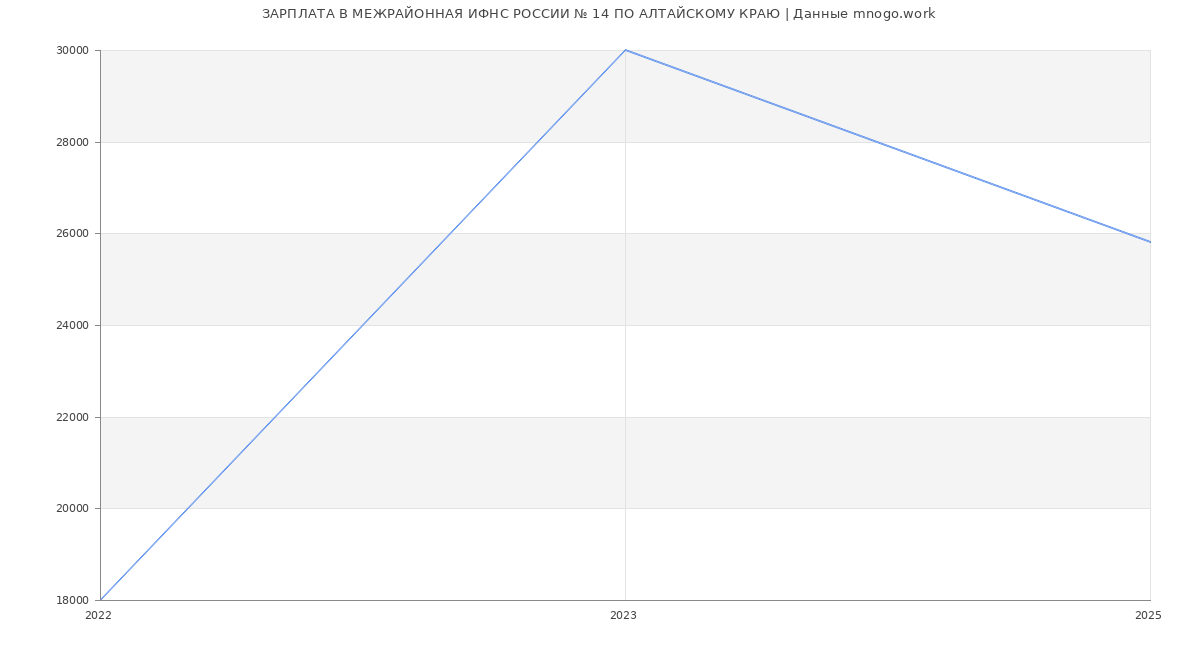 Статистика зарплат МЕЖРАЙОННАЯ ИФНС РОССИИ № 14 ПО АЛТАЙСКОМУ КРАЮ