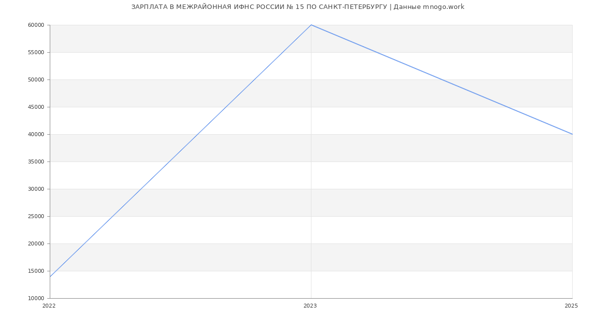 Статистика зарплат МЕЖРАЙОННАЯ ИФНС РОССИИ № 15 ПО САНКТ-ПЕТЕРБУРГУ