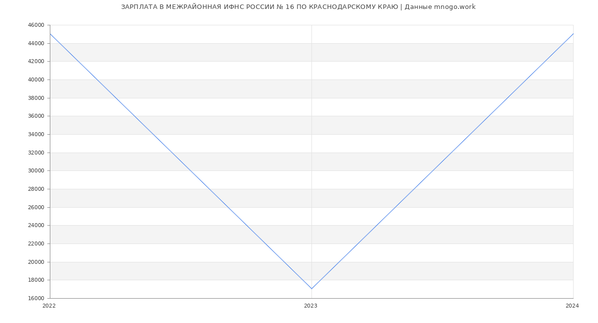 Статистика зарплат МЕЖРАЙОННАЯ ИФНС РОССИИ № 16 ПО КРАСНОДАРСКОМУ КРАЮ