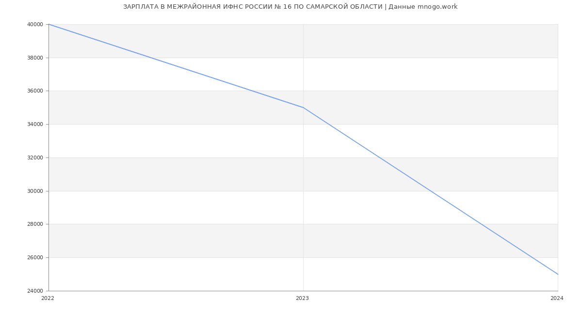 Статистика зарплат МЕЖРАЙОННАЯ ИФНС РОССИИ № 16 ПО САМАРСКОЙ ОБЛАСТИ