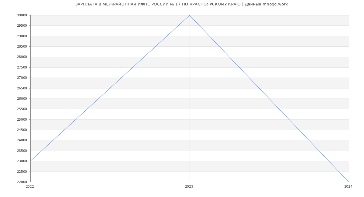Статистика зарплат МЕЖРАЙОННАЯ ИФНС РОССИИ № 17 ПО КРАСНОЯРСКОМУ КРАЮ