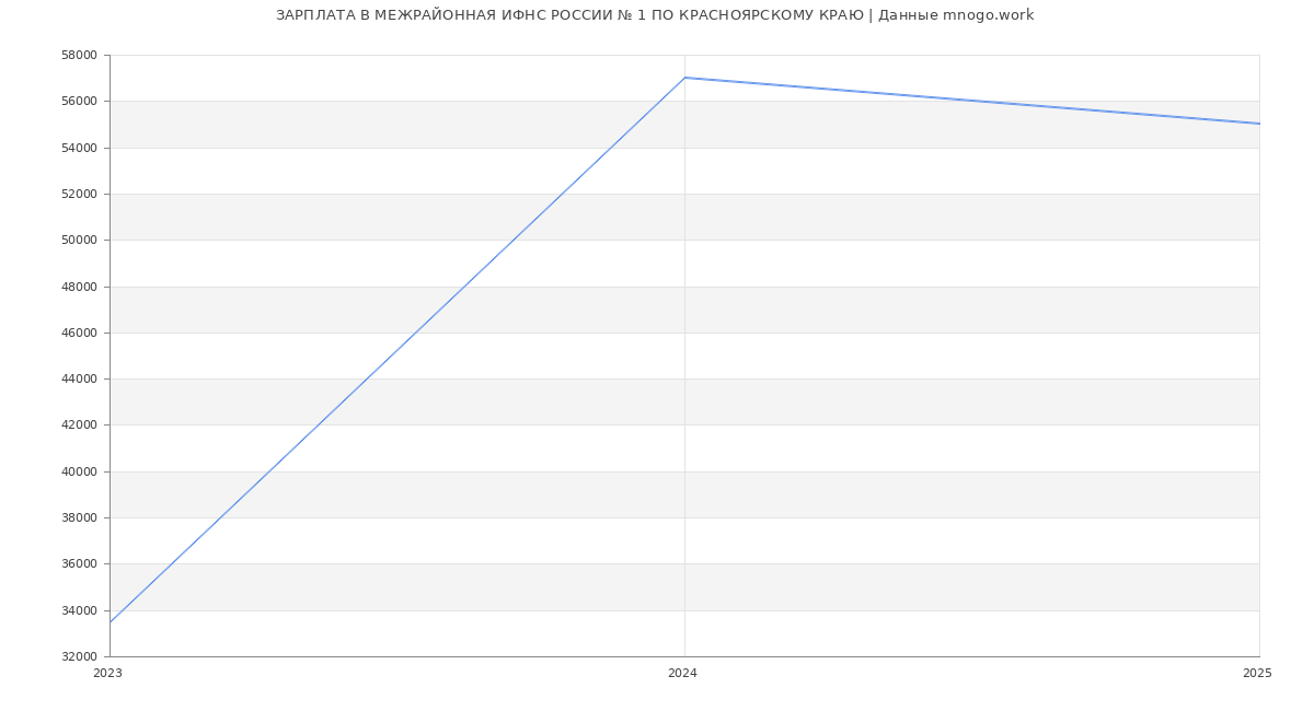 Статистика зарплат МЕЖРАЙОННАЯ ИФНС РОССИИ № 1 ПО КРАСНОЯРСКОМУ КРАЮ